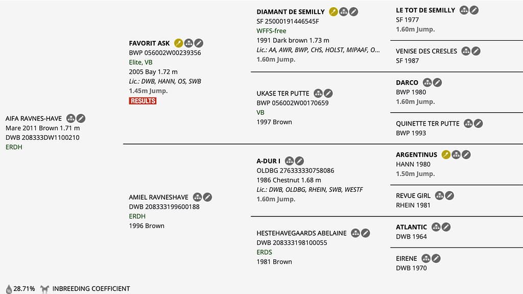 Aifa Ravnes‑Have – Horsetelex pedigree overview