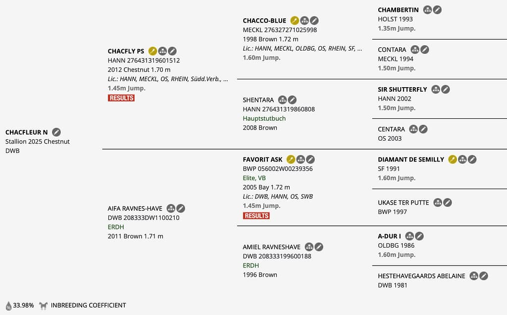 Chacfleur N – Horsetelex pedigree overview