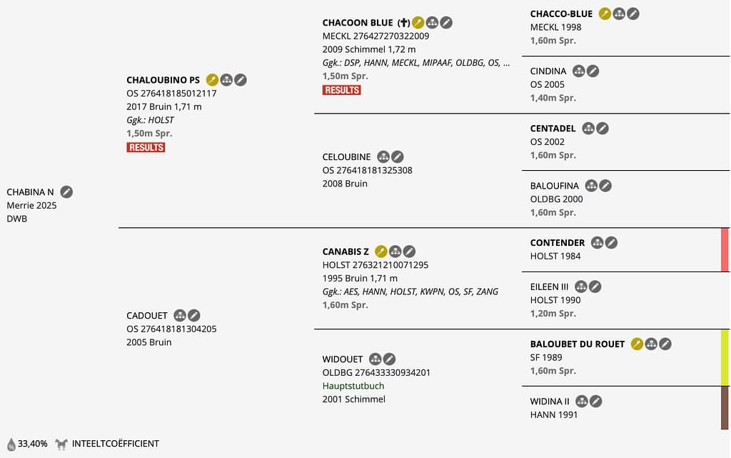 Chabina N – Horsetelex pedigree overview