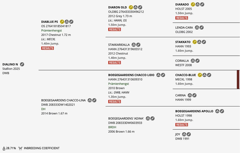 Dialino N – Horsetelex pedigree overview